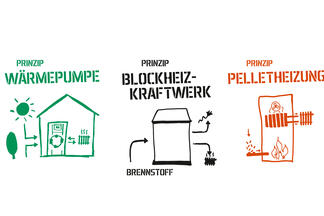 Prinzip Wärmepumpe Prinzip BHKW Prinzip Pelletsheizung