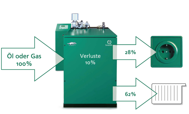 Ökologie und Effizienz mit SenerTec Dachs