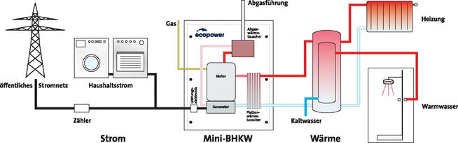 Mini BHKW