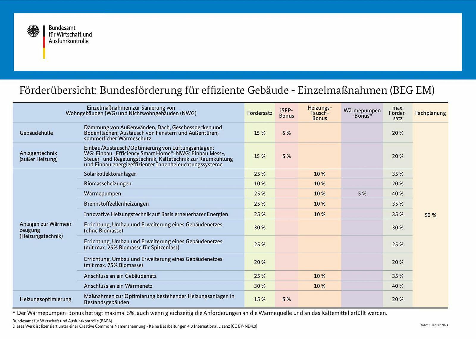 Förderübersicht BEG - Stand: 01.01.2023